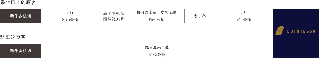 使用新千岁机场的顾客